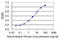 Zinc Finger Protein 7 antibody, LS-C198456, Lifespan Biosciences, Enzyme Linked Immunosorbent Assay image 