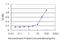 Proteasome Subunit Beta 6 antibody, H00005694-M01, Novus Biologicals, Enzyme Linked Immunosorbent Assay image 