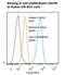 Integrin Subunit Alpha 2 antibody, LS-C134257, Lifespan Biosciences, Flow Cytometry image 