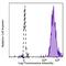 CD47 Molecule antibody, 323116, BioLegend, Flow Cytometry image 