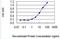 CAMP-Dependent Protein Kinase Inhibitor Beta antibody, H00005570-M01-100ug, Novus Biologicals, Enzyme Linked Immunosorbent Assay image 