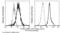 Vanin 2 antibody, 11728-MM04, Sino Biological, Flow Cytometry image 