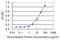 ST13 Hsp70 Interacting Protein antibody, H00006767-M02, Novus Biologicals, Enzyme Linked Immunosorbent Assay image 