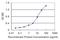 SP100 Nuclear Antigen antibody, H00006672-M02, Novus Biologicals, Enzyme Linked Immunosorbent Assay image 