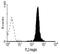 Fc Fragment Of IgA Receptor antibody, NB100-63266, Novus Biologicals, Flow Cytometry image 