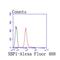 X-Box Binding Protein 1 antibody, NBP2-66789, Novus Biologicals, Flow Cytometry image 