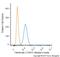 Calreticulin antibody, NBP1-47518APC, Novus Biologicals, Flow Cytometry image 