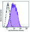 CD63 Molecule antibody, 353032, BioLegend, Flow Cytometry image 