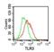 Toll Like Receptor 3 antibody, PA5-23510, Invitrogen Antibodies, Flow Cytometry image 