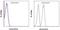 Membrane Metalloendopeptidase antibody, 11-0108-42, Invitrogen Antibodies, Flow Cytometry image 