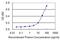 BCL2 Like 14 antibody, MA5-22576, Invitrogen Antibodies, Enzyme Linked Immunosorbent Assay image 