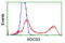 Suppressor Of Cytokine Signaling 3 antibody, LS-C173025, Lifespan Biosciences, Flow Cytometry image 