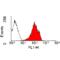 MHC class I RT1.Ac heavy chain antibody, MCA51G, Bio-Rad (formerly AbD Serotec) , Flow Cytometry image 