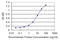 Sulfotransferase Family 2B Member 1 antibody, LS-C198287, Lifespan Biosciences, Enzyme Linked Immunosorbent Assay image 