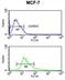 Catenin Alpha 1 antibody, LS-B9175, Lifespan Biosciences, Flow Cytometry image 