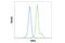 Receptor Interacting Serine/Threonine Kinase 3 antibody, 95702S, Cell Signaling Technology, Flow Cytometry image 