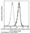 Carcinoembryonic Antigen Related Cell Adhesion Molecule 3 antibody, 11933-MM06, Sino Biological, Flow Cytometry image 