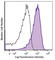 CD63 Molecule antibody, 353007, BioLegend, Flow Cytometry image 