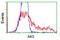 Adenylate Kinase 5 antibody, TA501660, Origene, Flow Cytometry image 