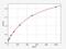 Lymphotoxin Alpha antibody, EM0339, FineTest, Enzyme Linked Immunosorbent Assay image 