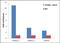 Spalt Like Transcription Factor 4 antibody, 701664, Invitrogen Antibodies, Chromatin Immunoprecipitation image 