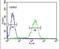 Apolipoprotein L6 antibody, PA5-23622, Invitrogen Antibodies, Flow Cytometry image 