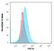 CF Transmembrane Conductance Regulator antibody, GTX34589, GeneTex, Flow Cytometry image 