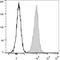CD1a Molecule antibody, LS-C811875, Lifespan Biosciences, Flow Cytometry image 