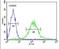 G Protein-Coupled Receptor Associated Sorting Protein 1 antibody, PA5-25727, Invitrogen Antibodies, Flow Cytometry image 