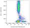 Major Histocompatibility Complex, Class II, DQ Alpha 1 antibody, GTX22600, GeneTex, Flow Cytometry image 