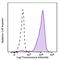 Toll Like Receptor 2 antibody, 392302, BioLegend, Flow Cytometry image 