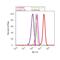 Platelet Derived Growth Factor Receptor Alpha antibody, 441008G, Invitrogen Antibodies, Flow Cytometry image 