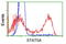 Signal Transducer And Activator Of Transcription 5A antibody, LS-C172921, Lifespan Biosciences, Flow Cytometry image 