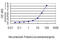 Carbonic Anhydrase 3 antibody, LS-B5379, Lifespan Biosciences, Enzyme Linked Immunosorbent Assay image 