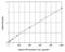 Interferon Gamma antibody, ADI-900-136, Enzo Life Sciences, Enzyme Linked Immunosorbent Assay image 