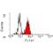 CD84 Molecule antibody, GTX75849, GeneTex, Flow Cytometry image 