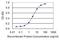 Adenosylhomocysteinase Like 1 antibody, H00010768-M03, Novus Biologicals, Enzyme Linked Immunosorbent Assay image 