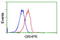 Glyoxylate And Hydroxypyruvate Reductase antibody, GTX84415, GeneTex, Flow Cytometry image 