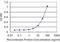 ATP Binding Cassette Subfamily G Member 1 antibody, H00009619-M03, Novus Biologicals, Enzyme Linked Immunosorbent Assay image 