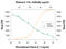 Interleukin-5 receptor subunit alpha antibody, AF-253-NA, R&D Systems, Neutralising image 