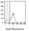 Selectin P antibody, 50122, QED Bioscience, Flow Cytometry image 