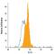 Interleukin 15 antibody, IC2471F, R&D Systems, Flow Cytometry image 