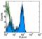 CD27 Molecule antibody, 56-0279-42, Invitrogen Antibodies, Flow Cytometry image 