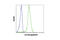 Beta-2-Microglobulin antibody, 12851S, Cell Signaling Technology, Flow Cytometry image 