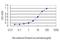 Cyclin Dependent Kinase 4 antibody, H00001019-M03, Novus Biologicals, Enzyme Linked Immunosorbent Assay image 