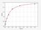 Thymidine Kinase 1 antibody, EH2109, FineTest, Enzyme Linked Immunosorbent Assay image 