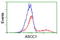 Activating Signal Cointegrator 1 Complex Subunit 1 antibody, LS-C173369, Lifespan Biosciences, Flow Cytometry image 