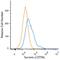 Survivin antibody, NBP2-59503, Novus Biologicals, Flow Cytometry image 