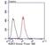 NLR Family CARD Domain Containing 3 antibody, NBP2-75594, Novus Biologicals, Flow Cytometry image 