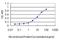 TATA-Box Binding Protein Associated Factor 1 antibody, H00006872-M01, Novus Biologicals, Enzyme Linked Immunosorbent Assay image 